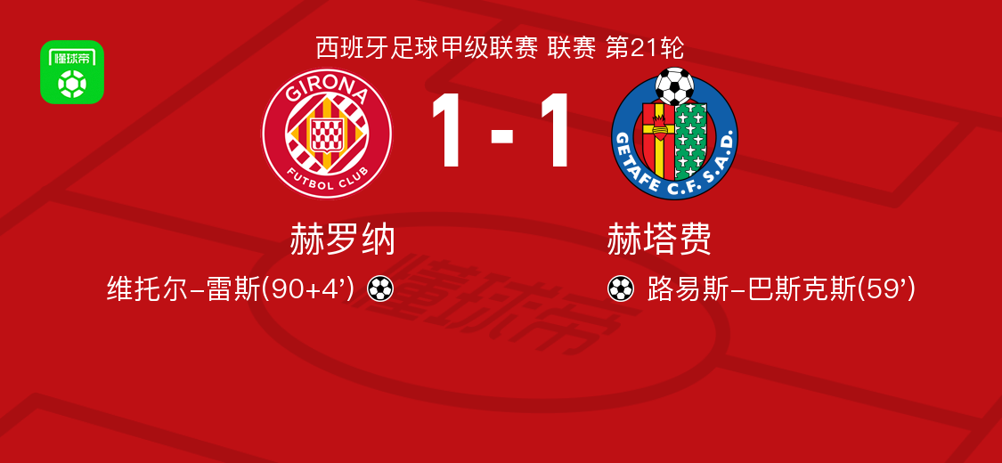 赫罗纳1-1赫塔费,路易斯-巴斯克斯先拔头筹,维托尔-雷斯扳平比分